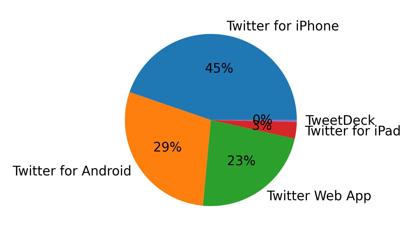 Tweet icin kullanilan cihazlar