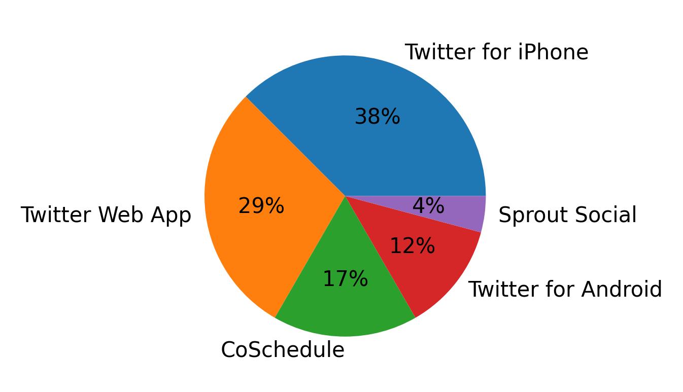 Dispositivos utilizados para tweetar