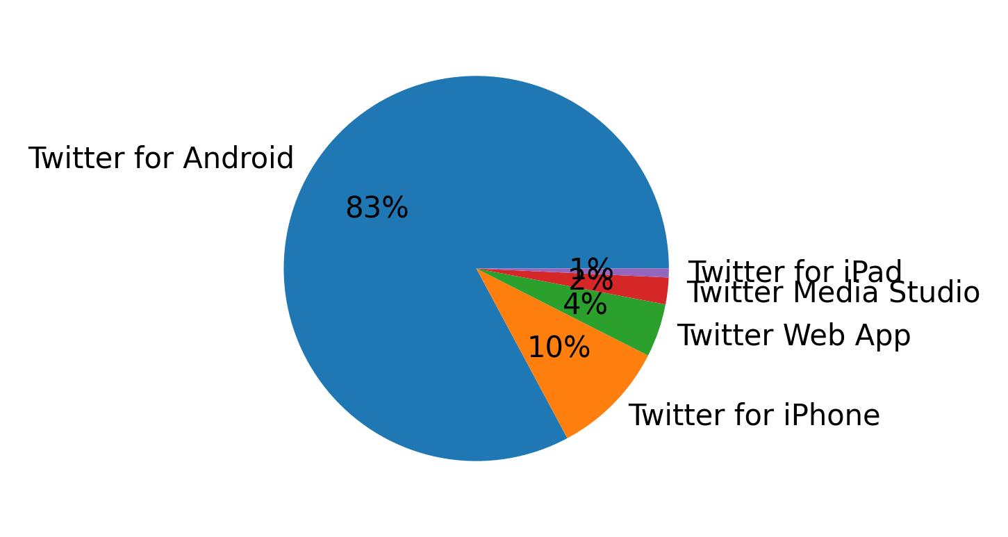 Verwendete Geräte zum Tweeten