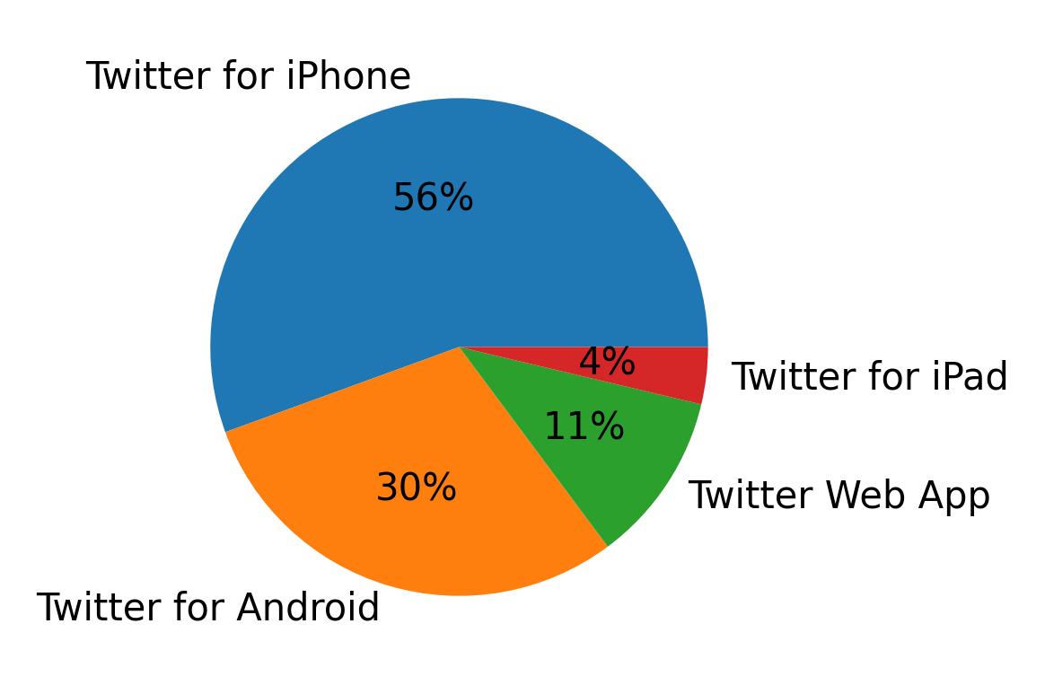 Dispositivos utilizados para tweetar