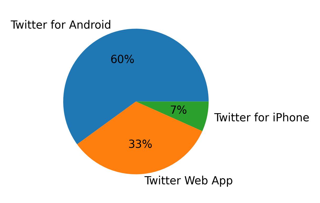 Devices used to tweet