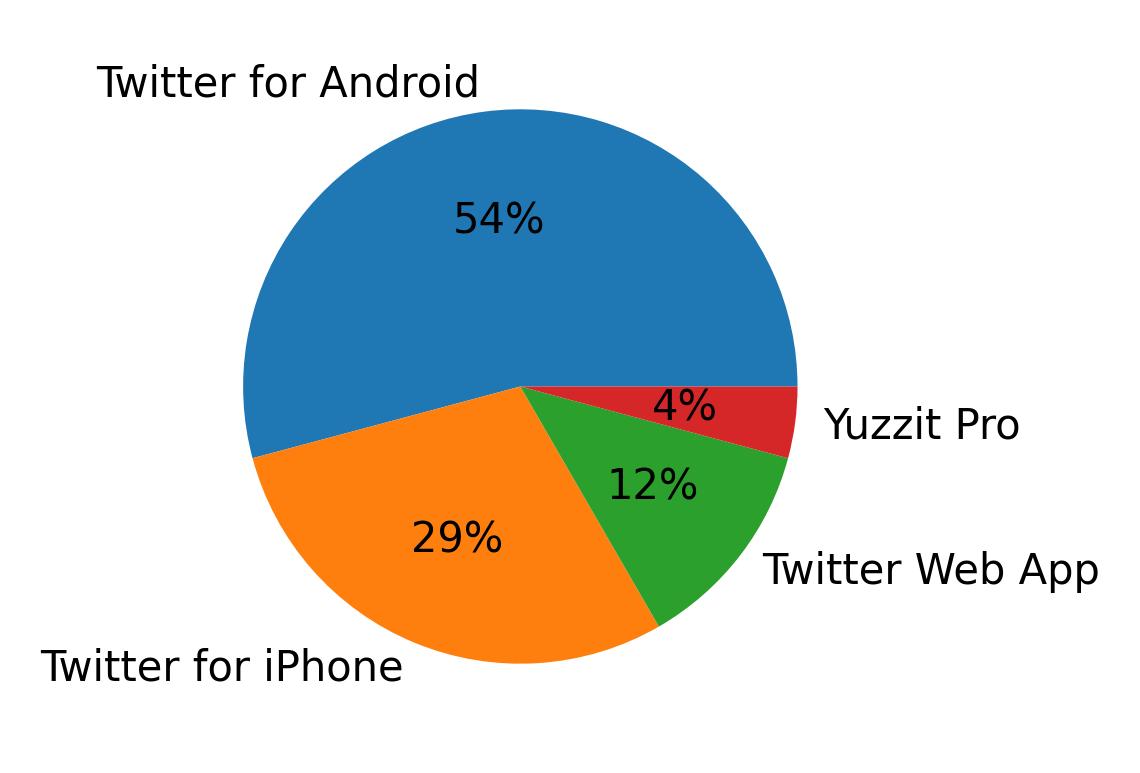 Devices used to tweet