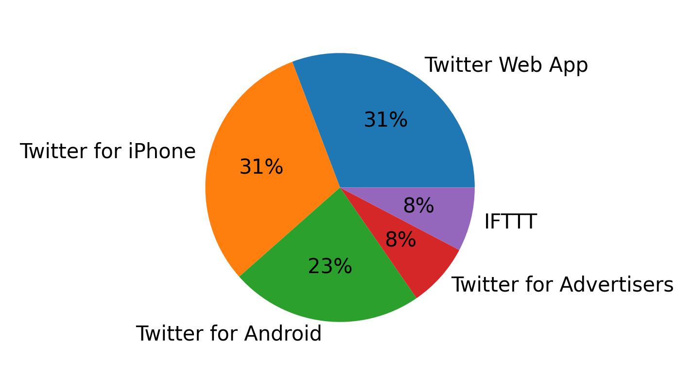 Dispositivos utilizados para tweetar