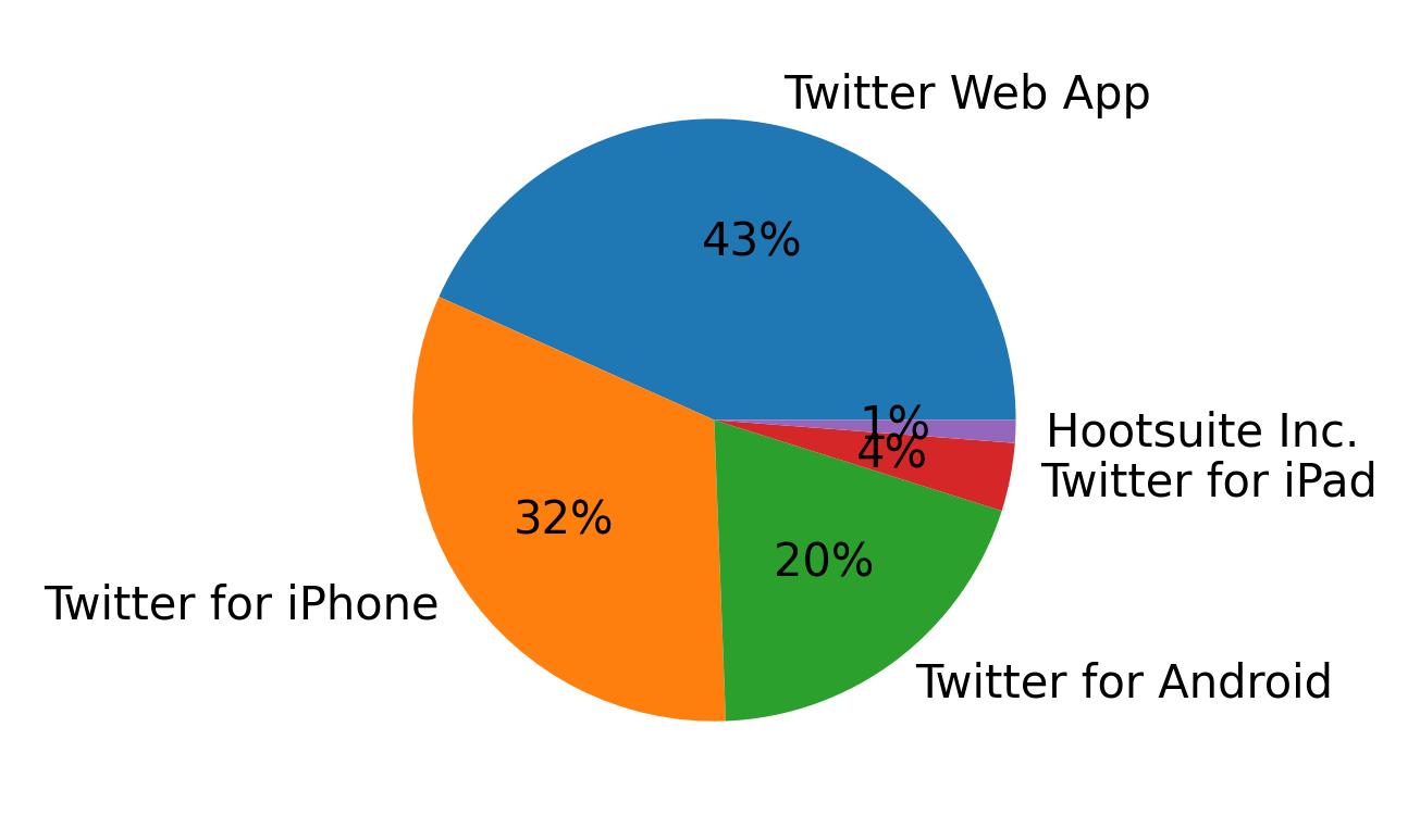 Dispositivos utilizados para tweetar