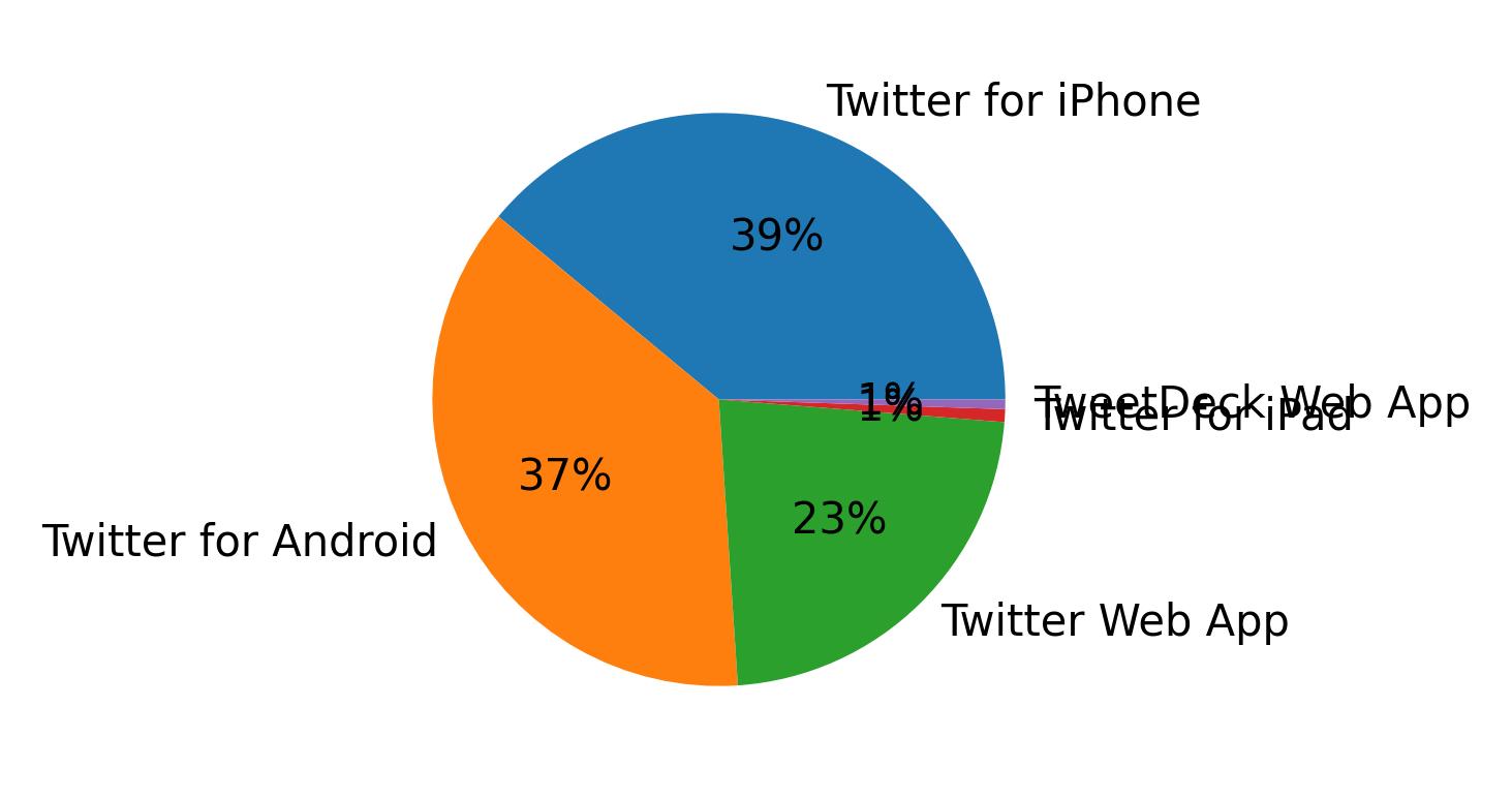 Tweet icin kullanilan cihazlar