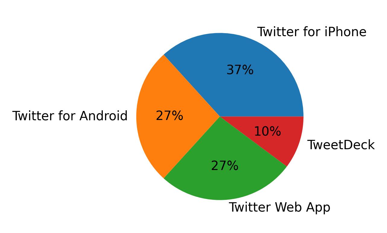 Dispositivos utilizados para tweetar