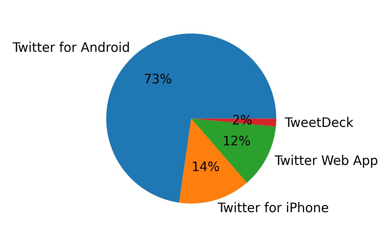 Dispositivos utilizados para tweetar
