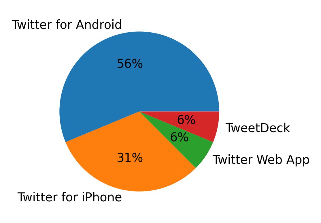 Dispositivos utilizados para tweetar