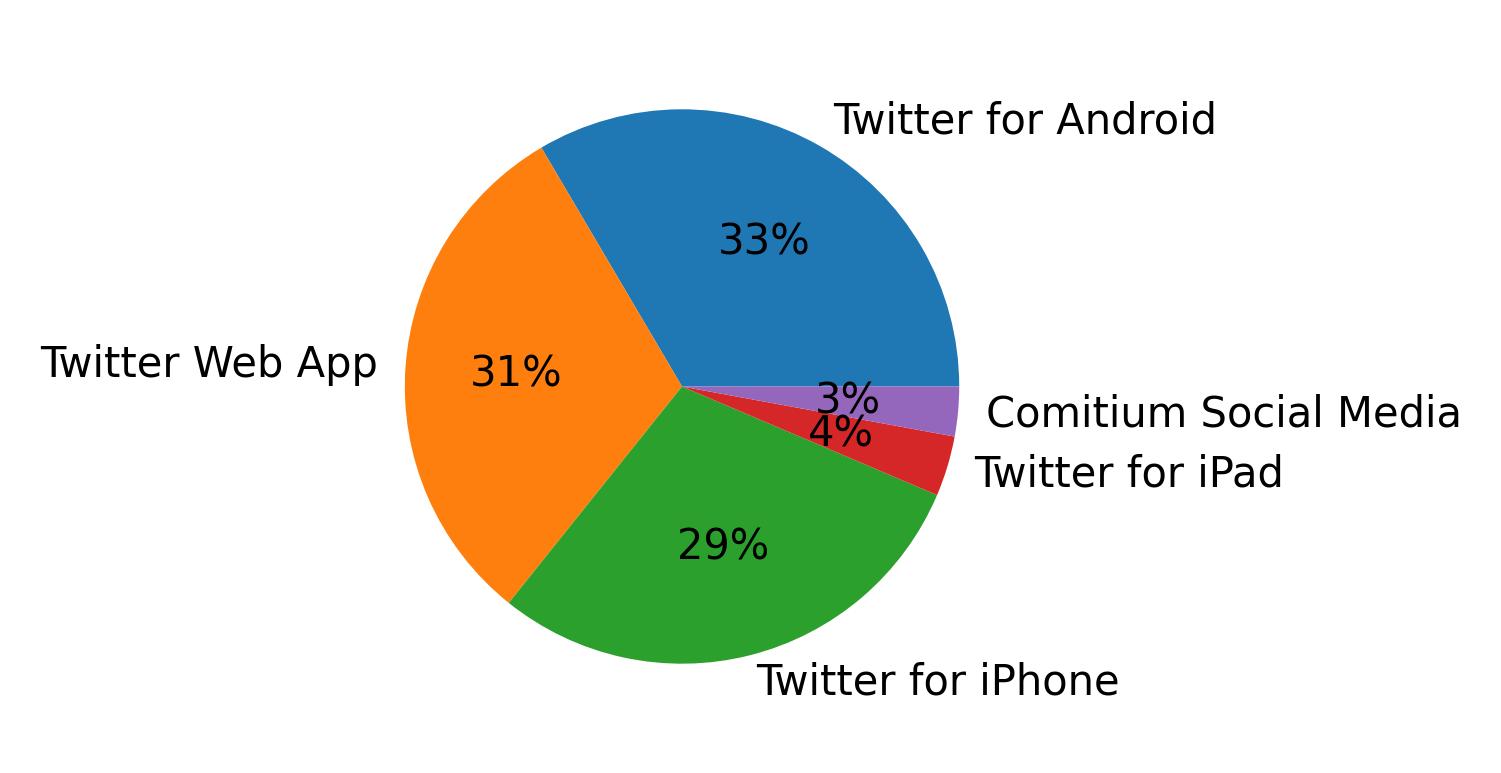 Dispositivos utilizados para tweetar
