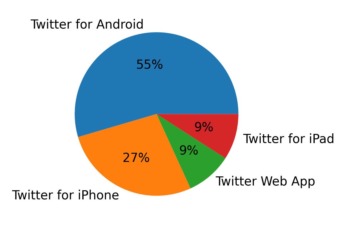 Dispositivos utilizados para tweetar