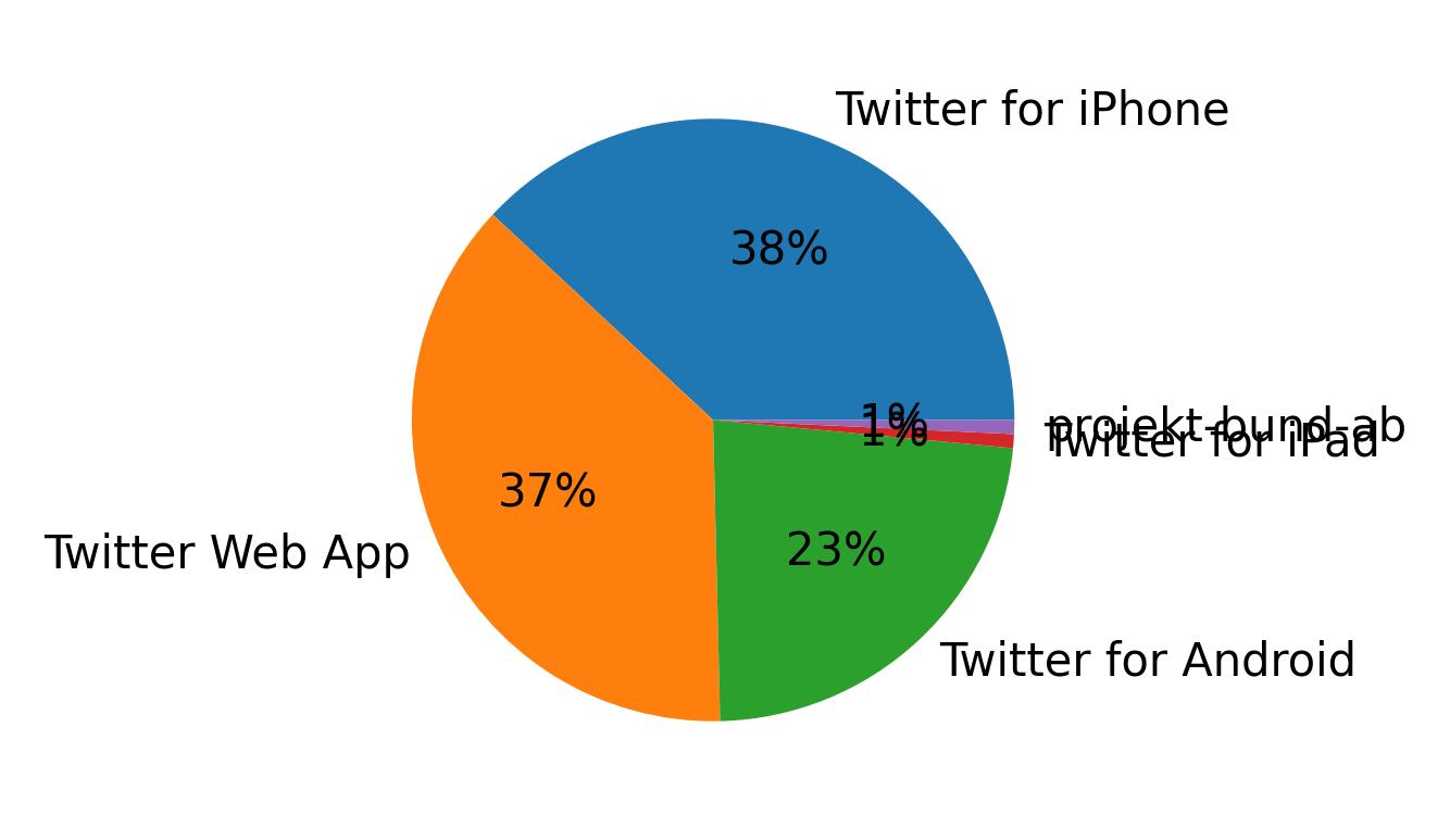 Tweet icin kullanilan cihazlar