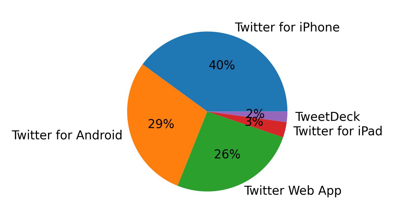 Tweet icin kullanilan cihazlar