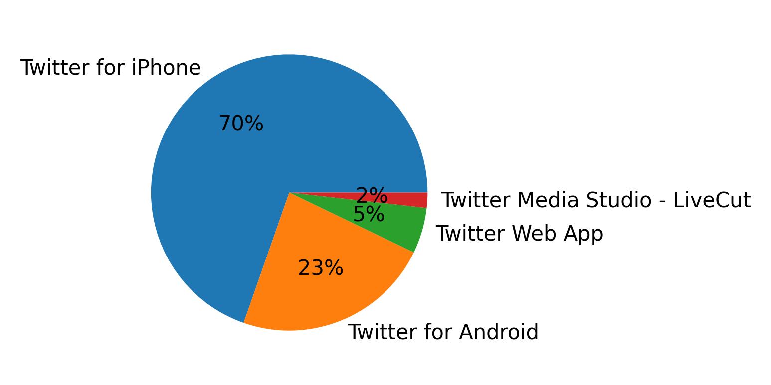 Dispositivos utilizados para tweetar
