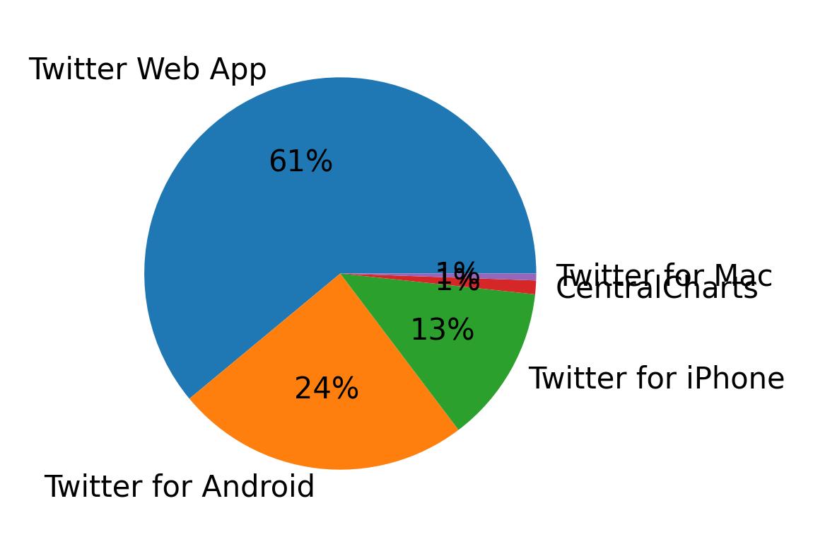 Dispositivos utilizados para tweetar