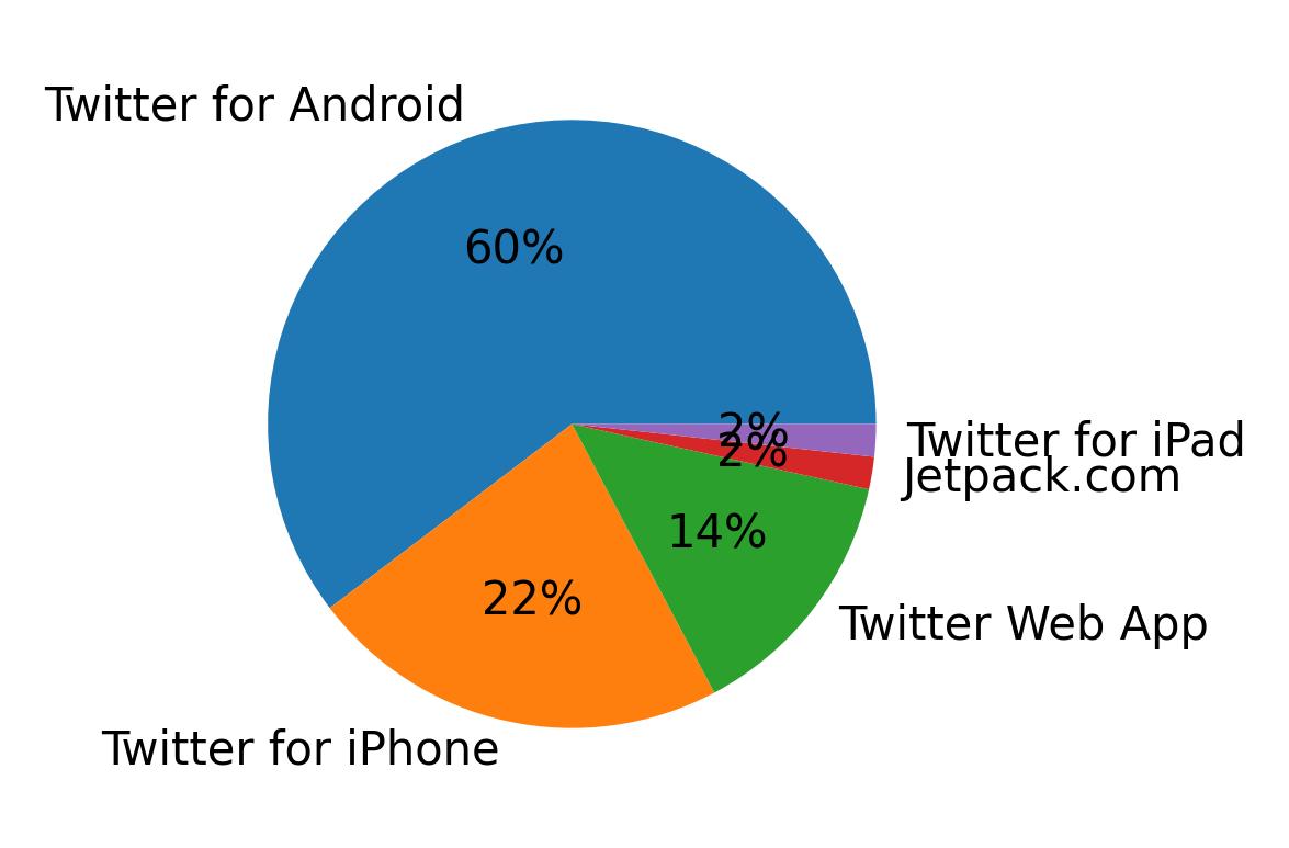 Dispositivos utilizados para tweetar