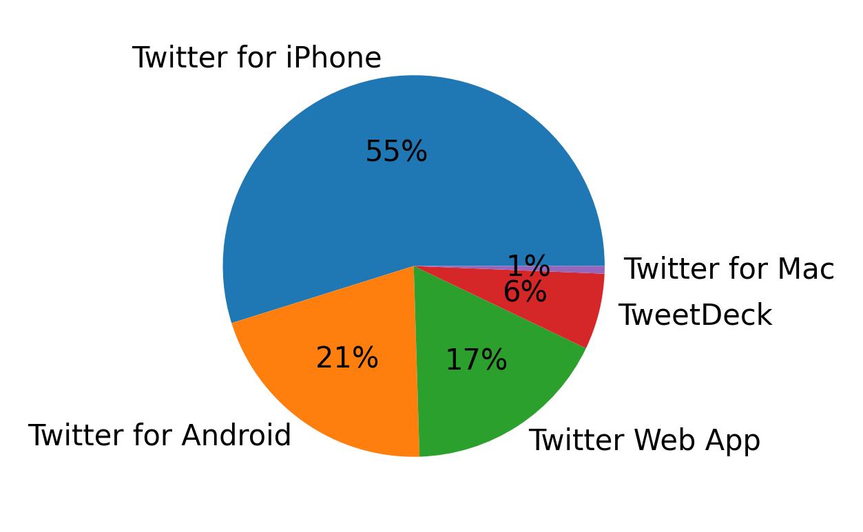 Dispositivos utilizados para tweetar