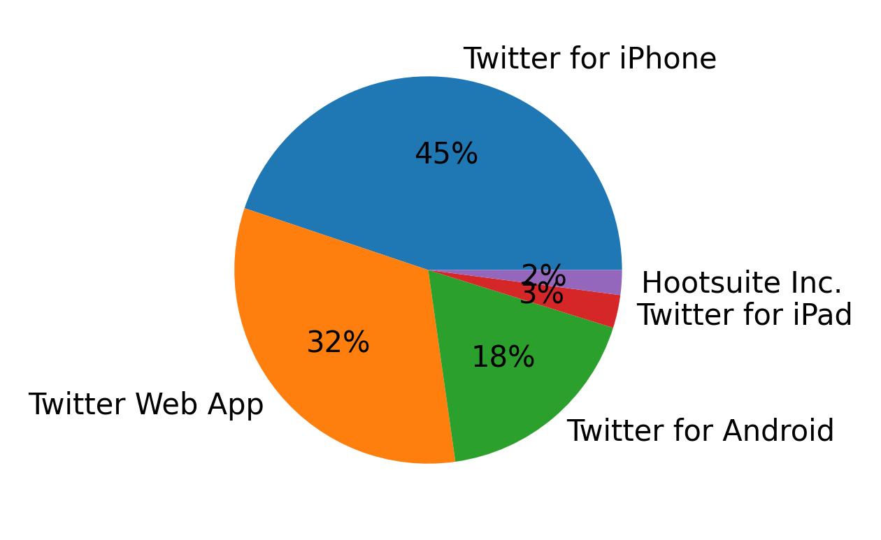 Devices used to tweet