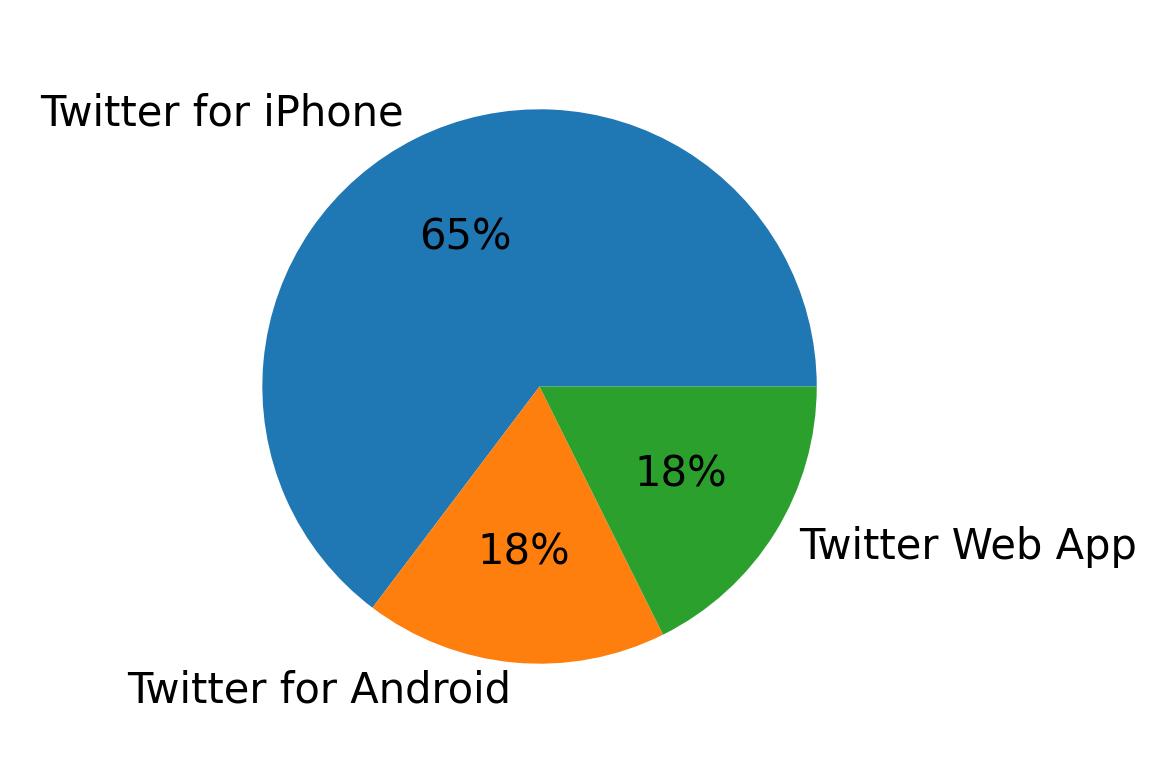 Dispositivos utilizados para tweetar