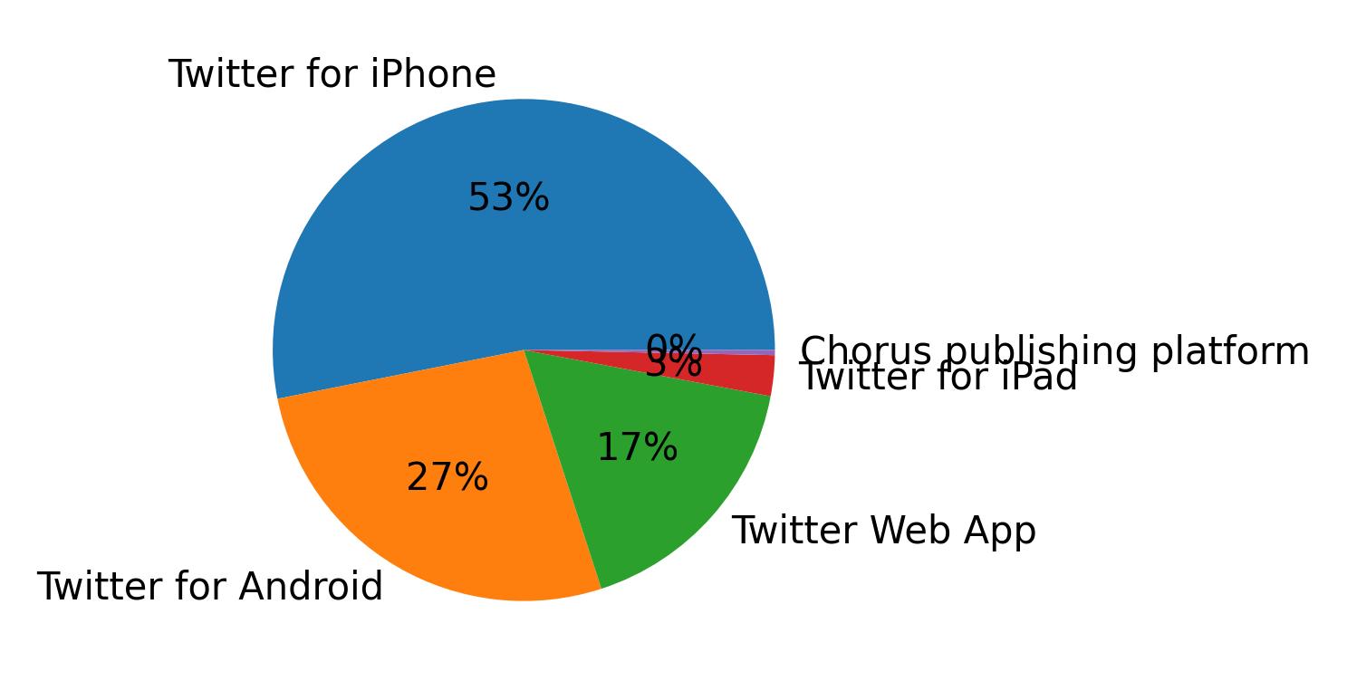Tweet icin kullanilan cihazlar