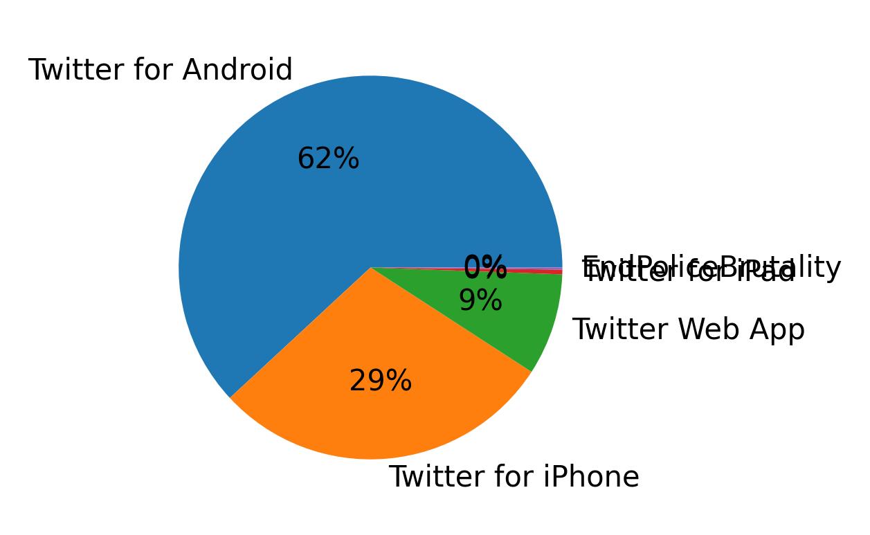 Verwendete Geräte zum Tweeten