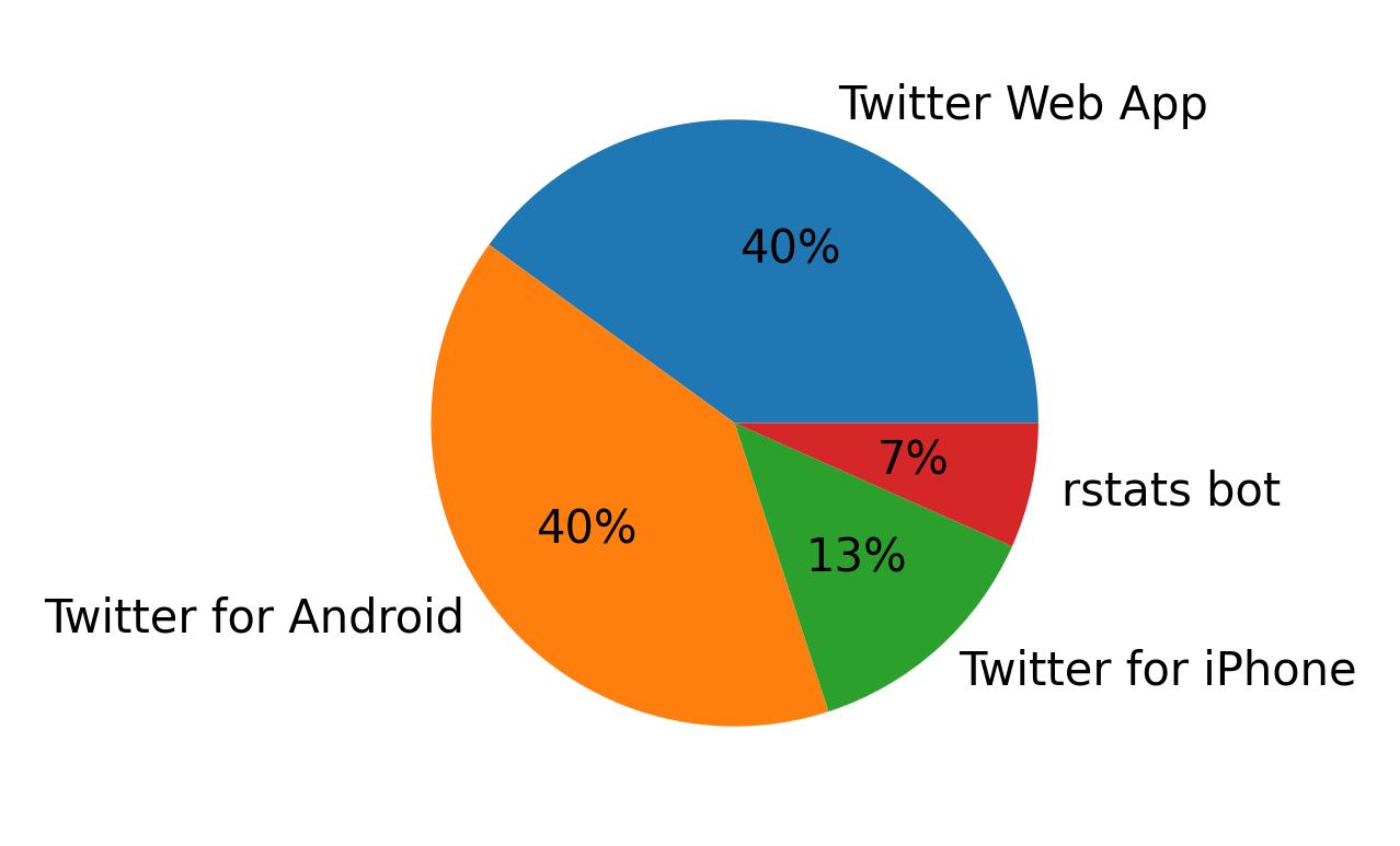 Tweet icin kullanilan cihazlar