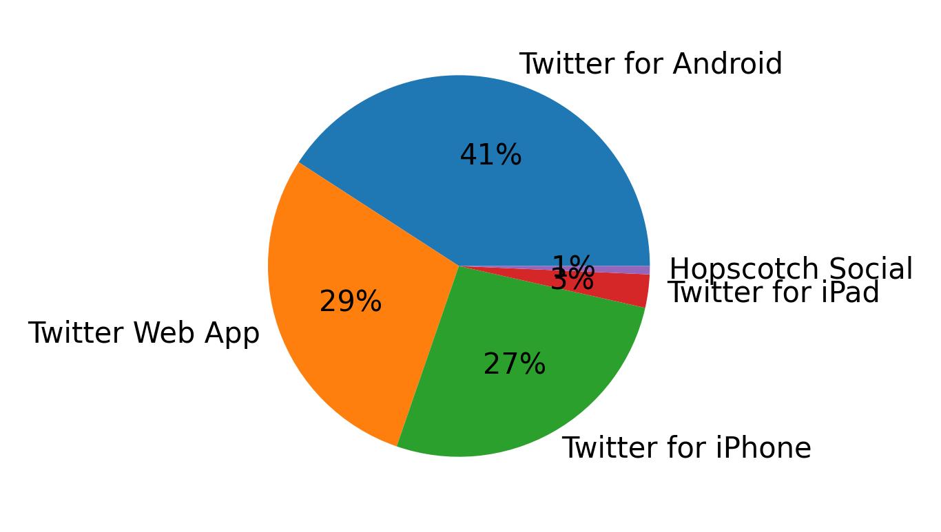 Dispositivos utilizados para tweetar