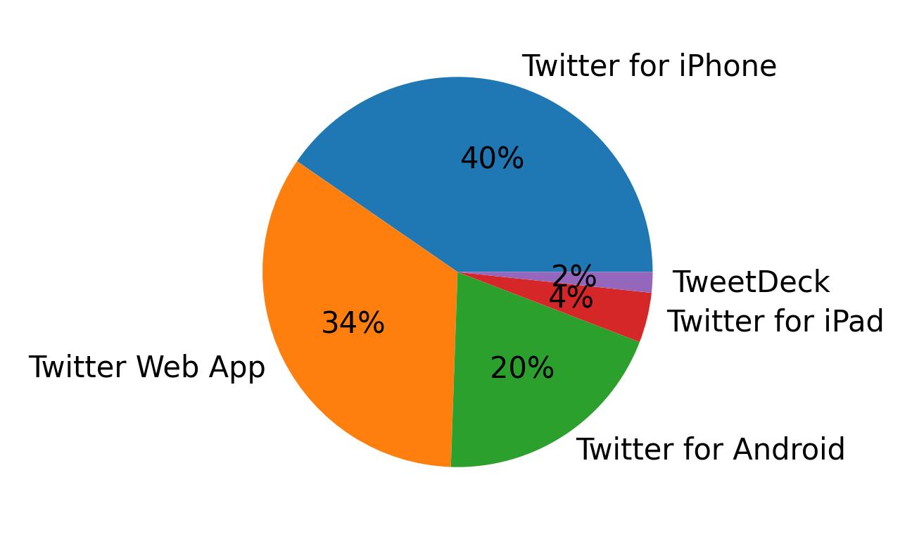 Tweet icin kullanilan cihazlar