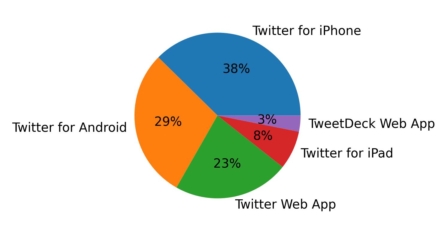 Tweet icin kullanilan cihazlar