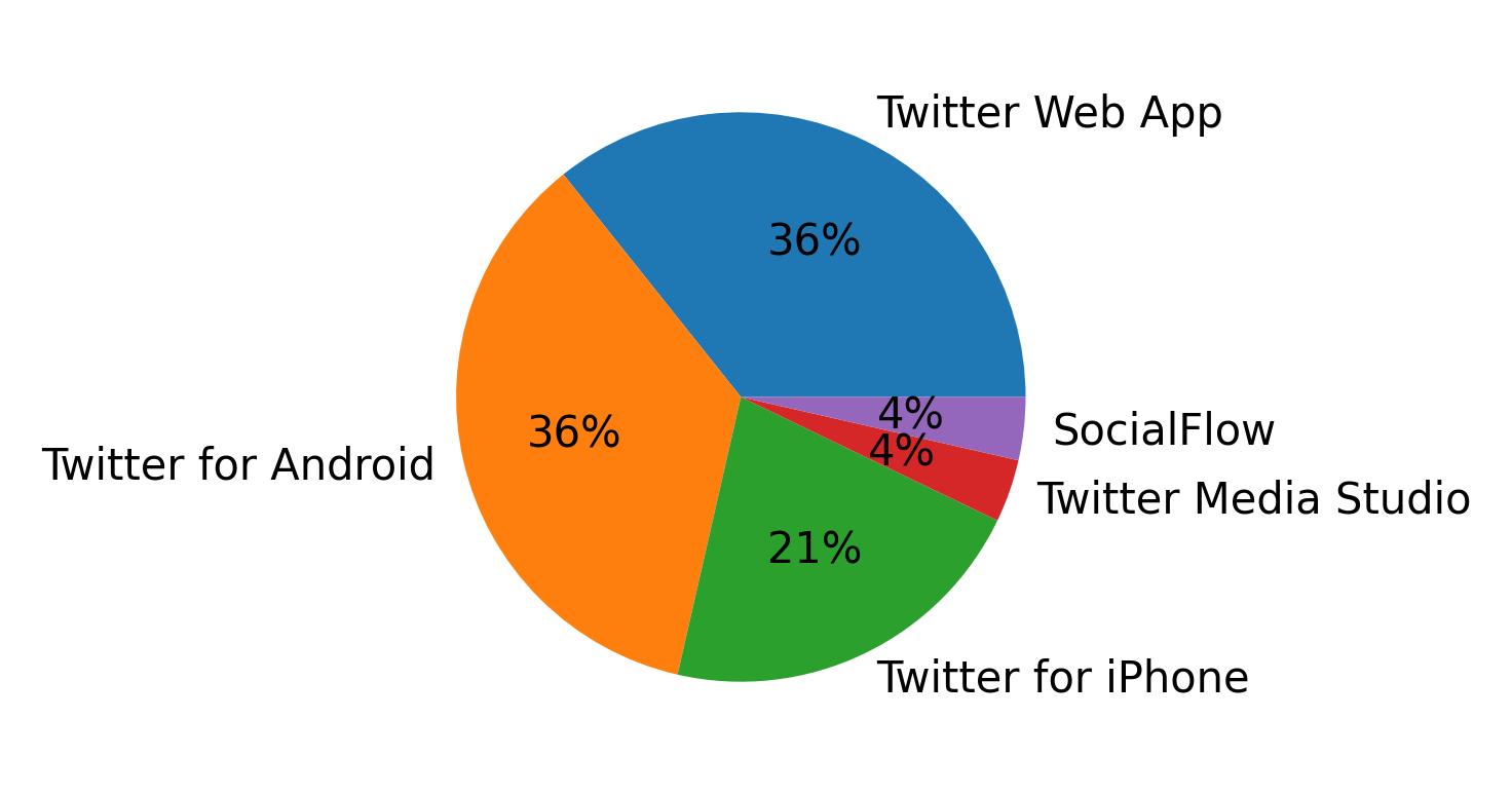 Tweet icin kullanilan cihazlar