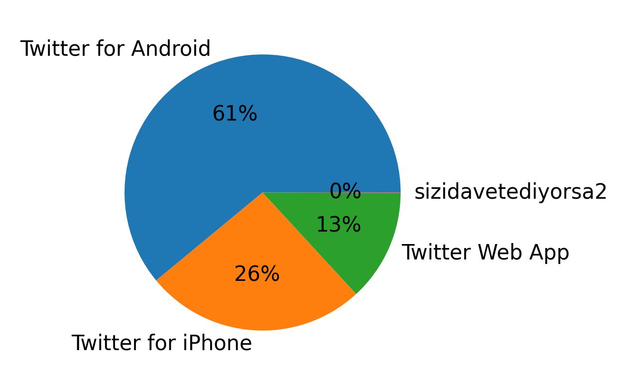 Devices used to tweet