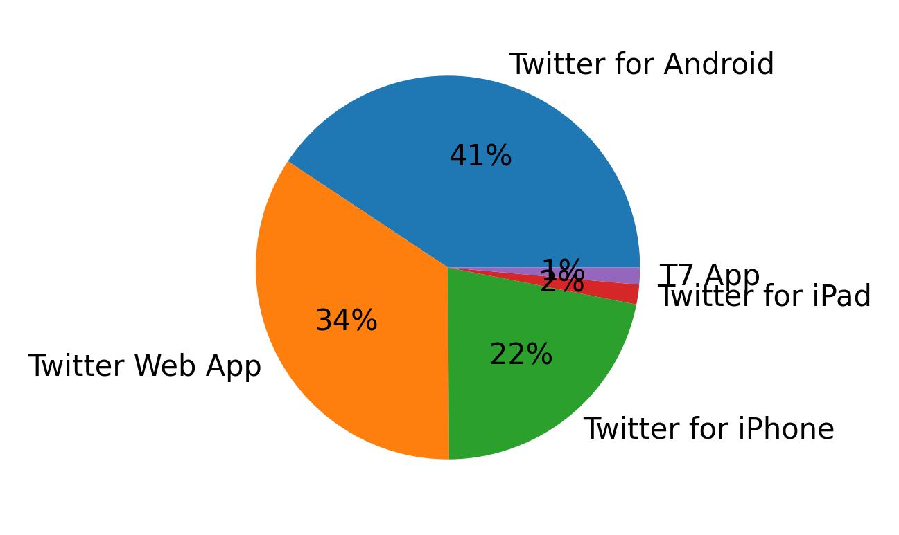 Tweet icin kullanilan cihazlar