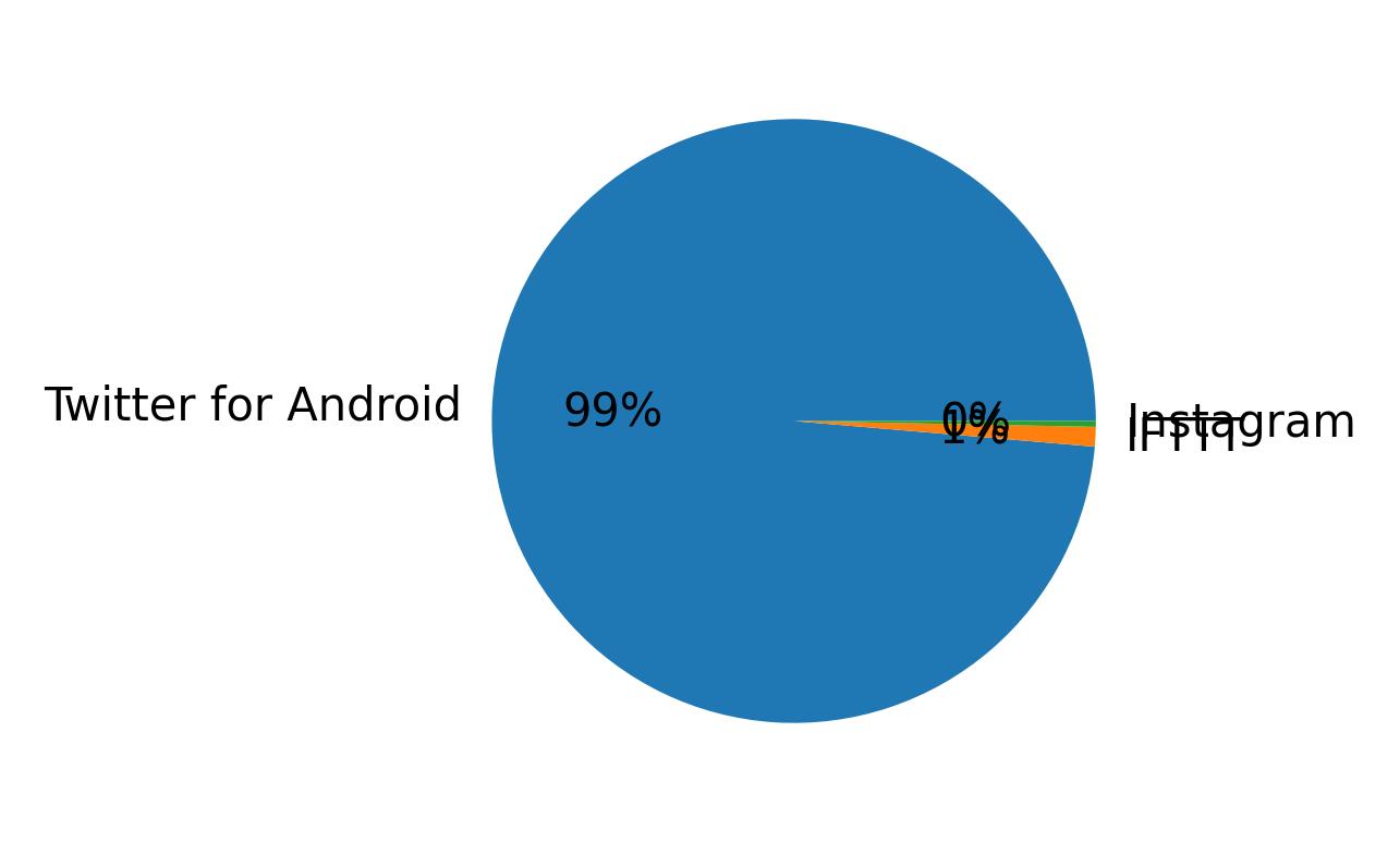 Devices distribution