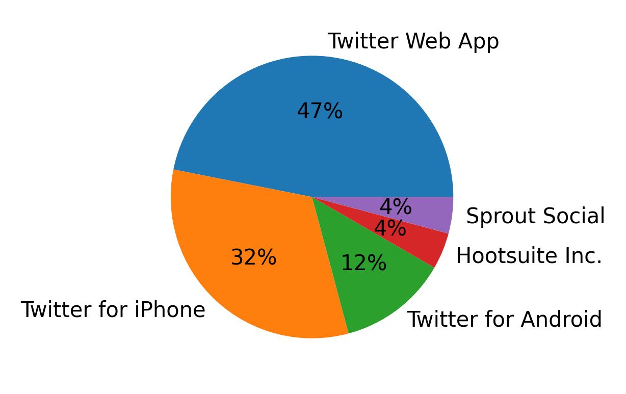 Dispositivos utilizados para tweetar