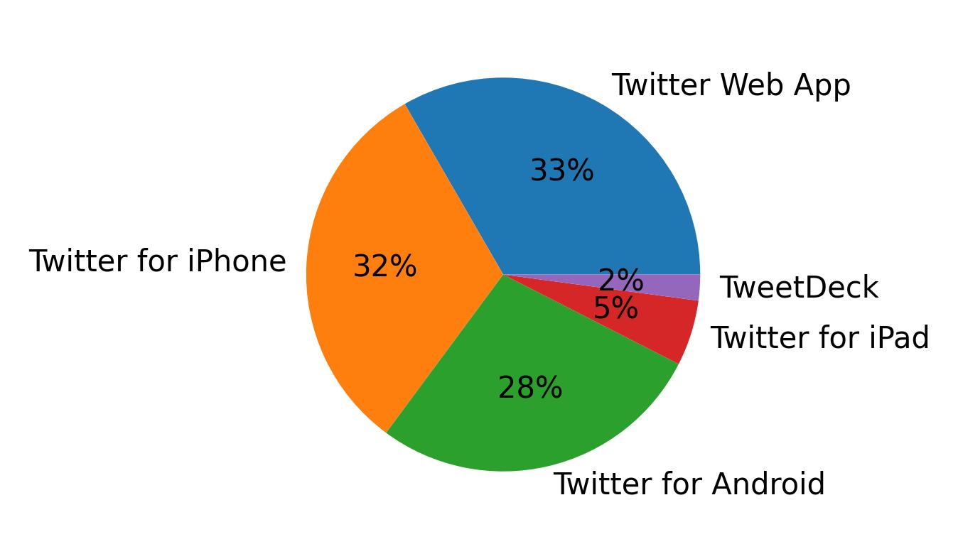Dispositivos utilizados para tweetar