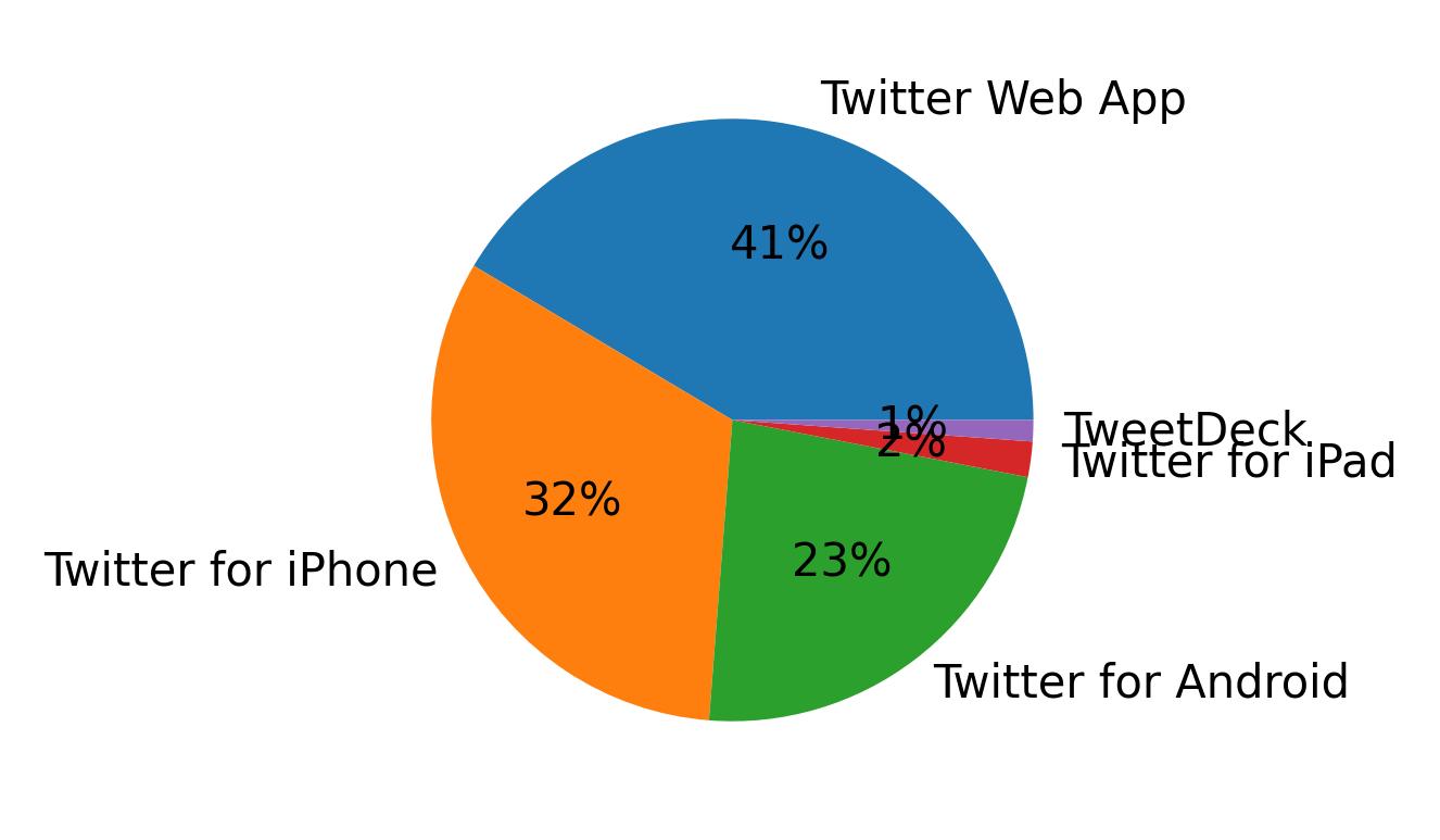 Dispositivos utilizados para tweetar