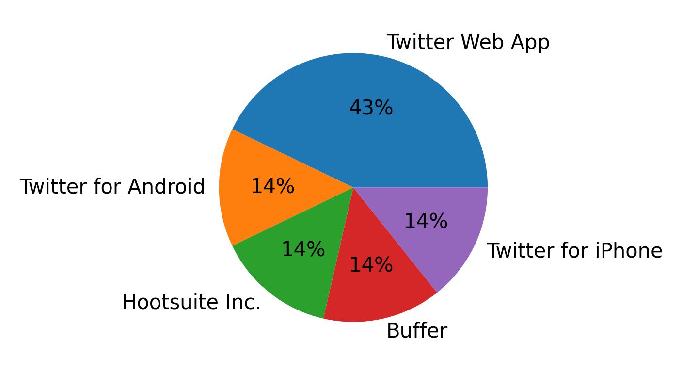 Dispositivos utilizados para tweetar