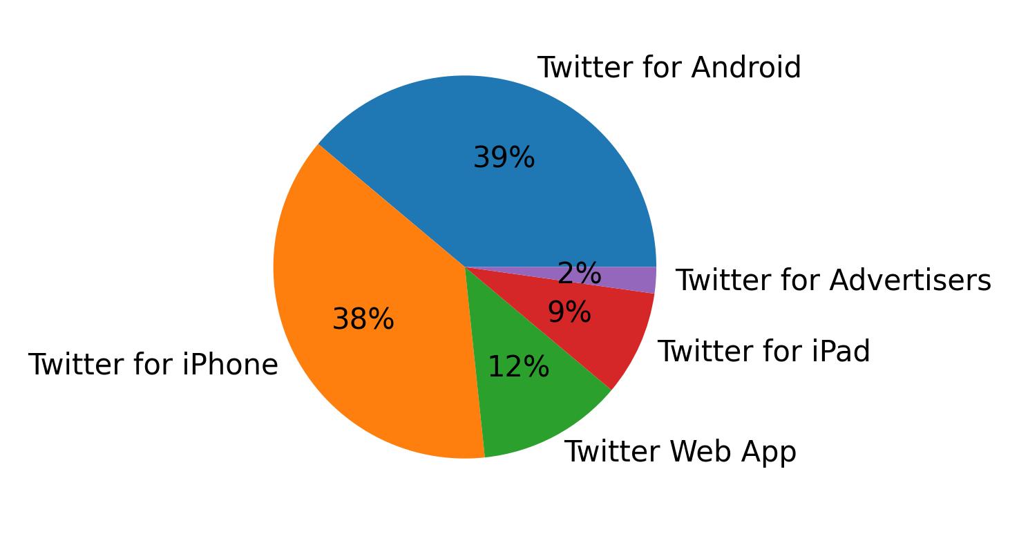 Tweet icin kullanilan cihazlar