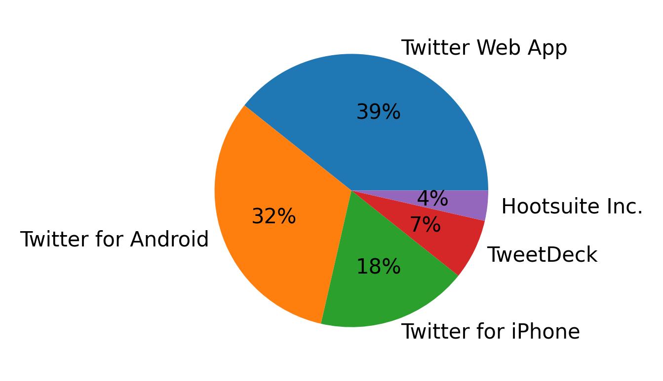 Dispositivos utilizados para tweetar