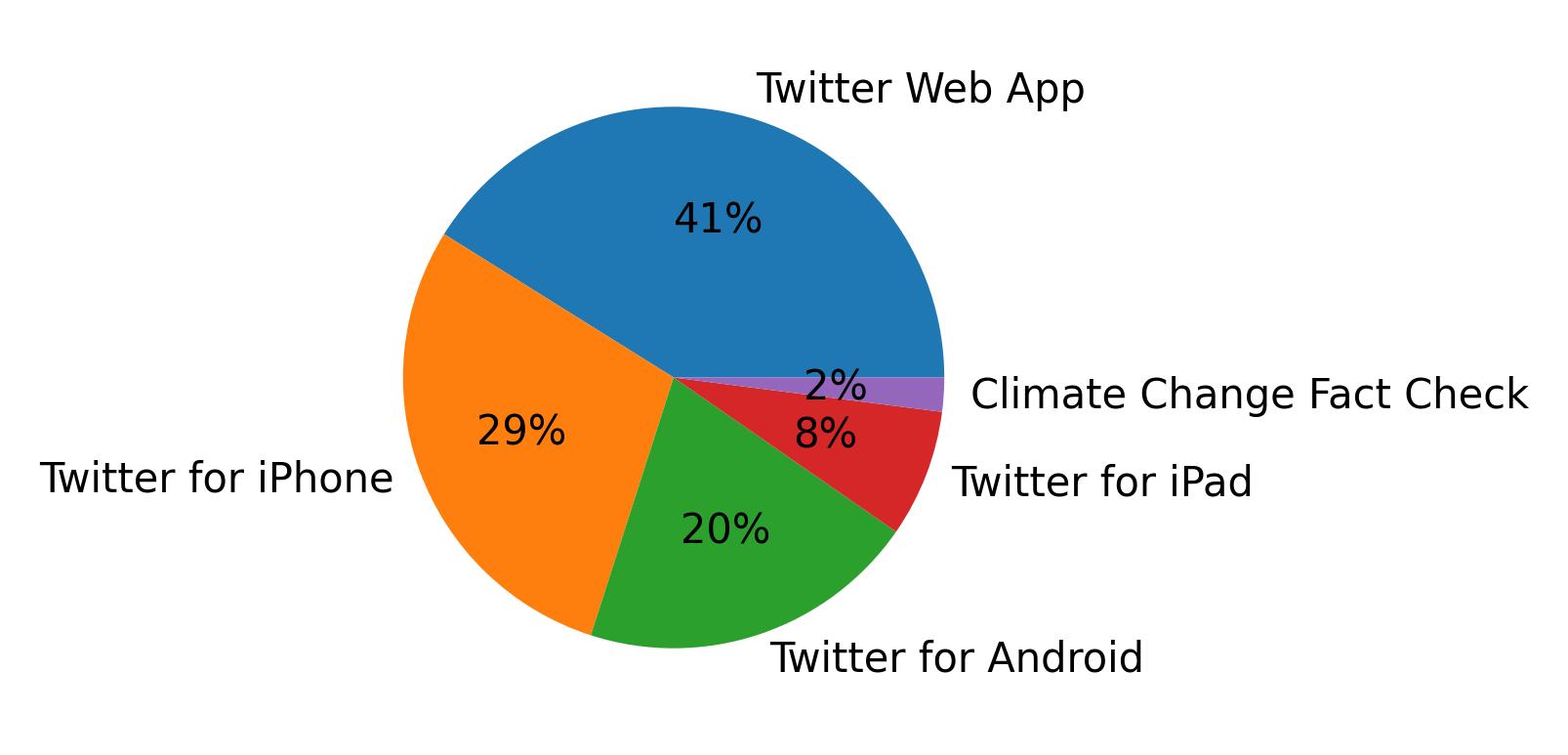 Tweet icin kullanilan cihazlar