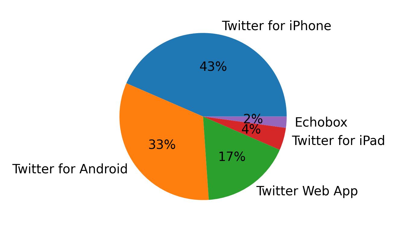 Dispositivos utilizados para tweetar