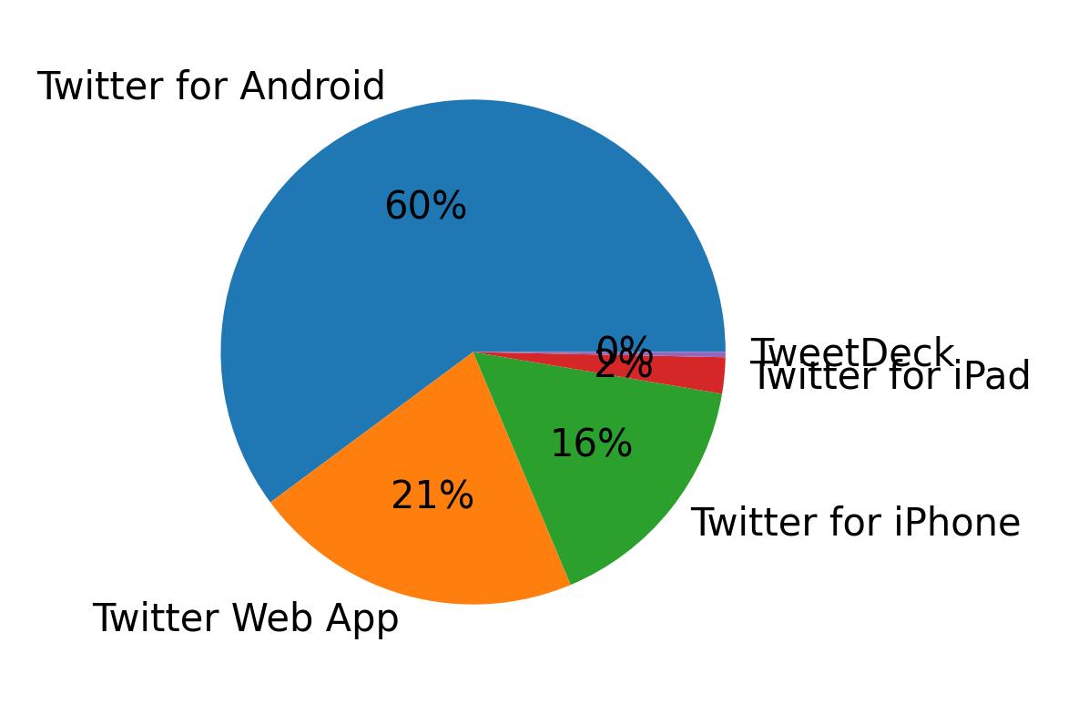 Dispositivos utilizados para tweetar