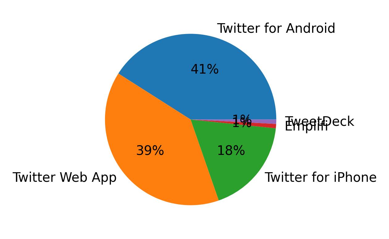Tweet icin kullanilan cihazlar