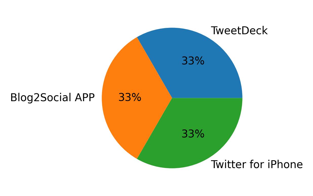 Dispositivos utilizados para tweetar