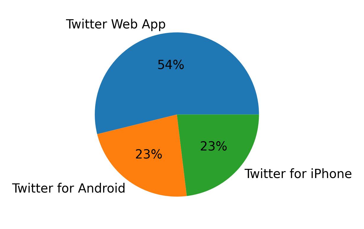 Tweet icin kullanilan cihazlar