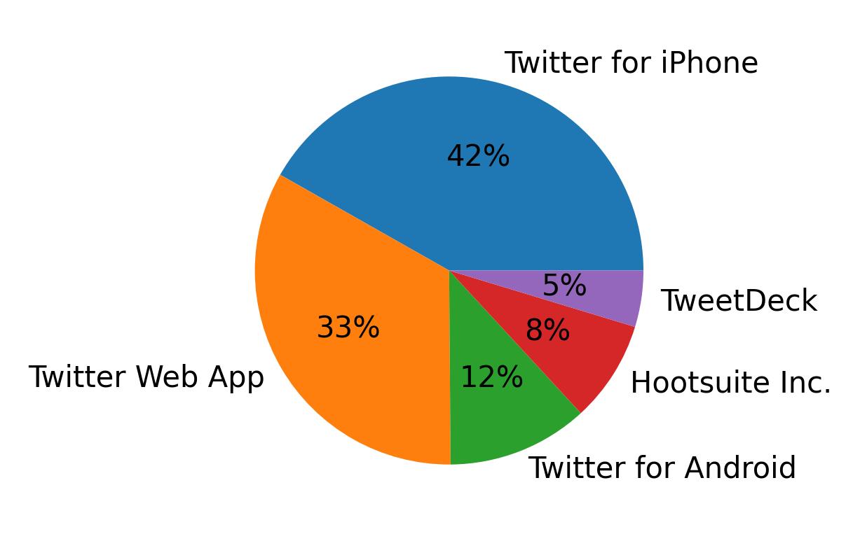 Tweet icin kullanilan cihazlar