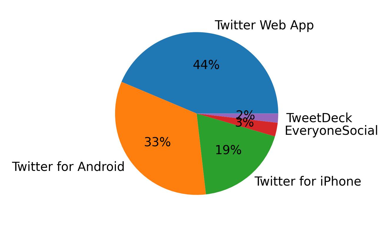 Dispositivos utilizados para tweetar