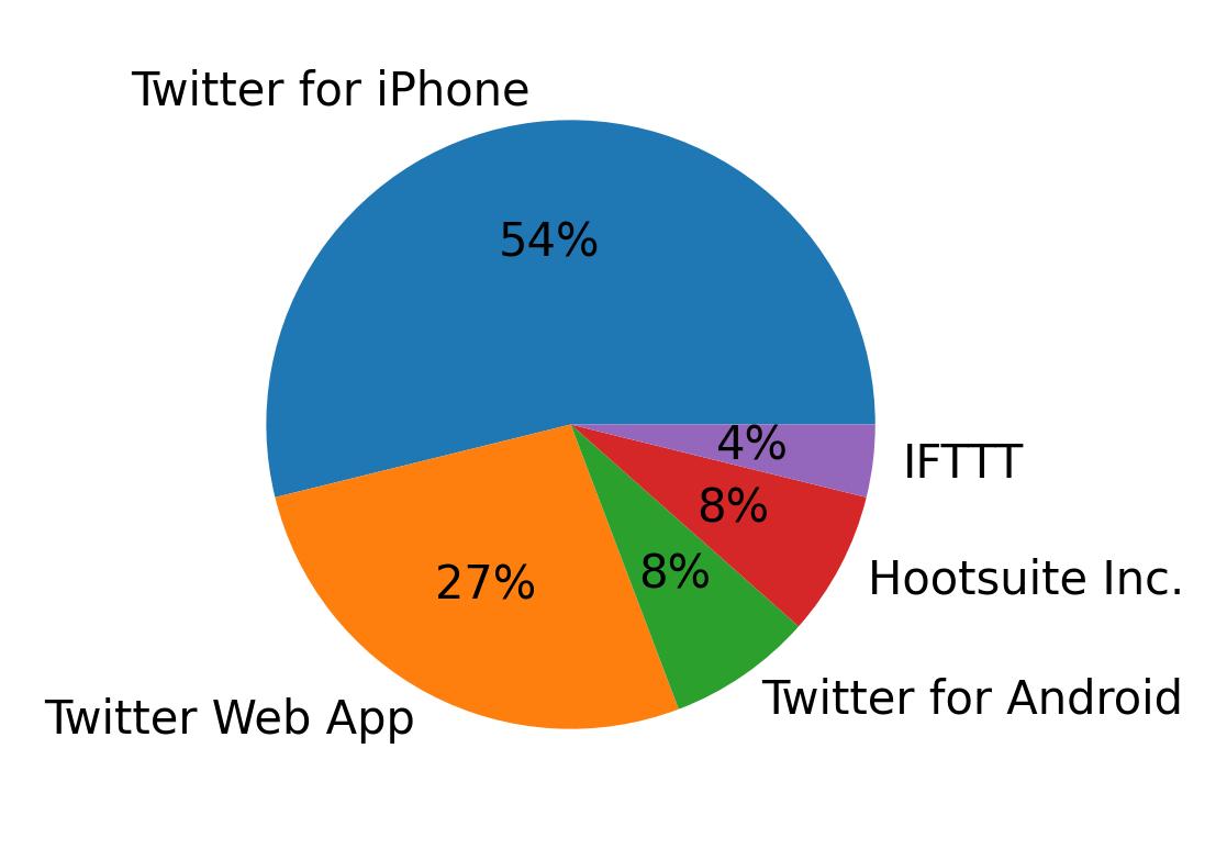 Tweet icin kullanilan cihazlar