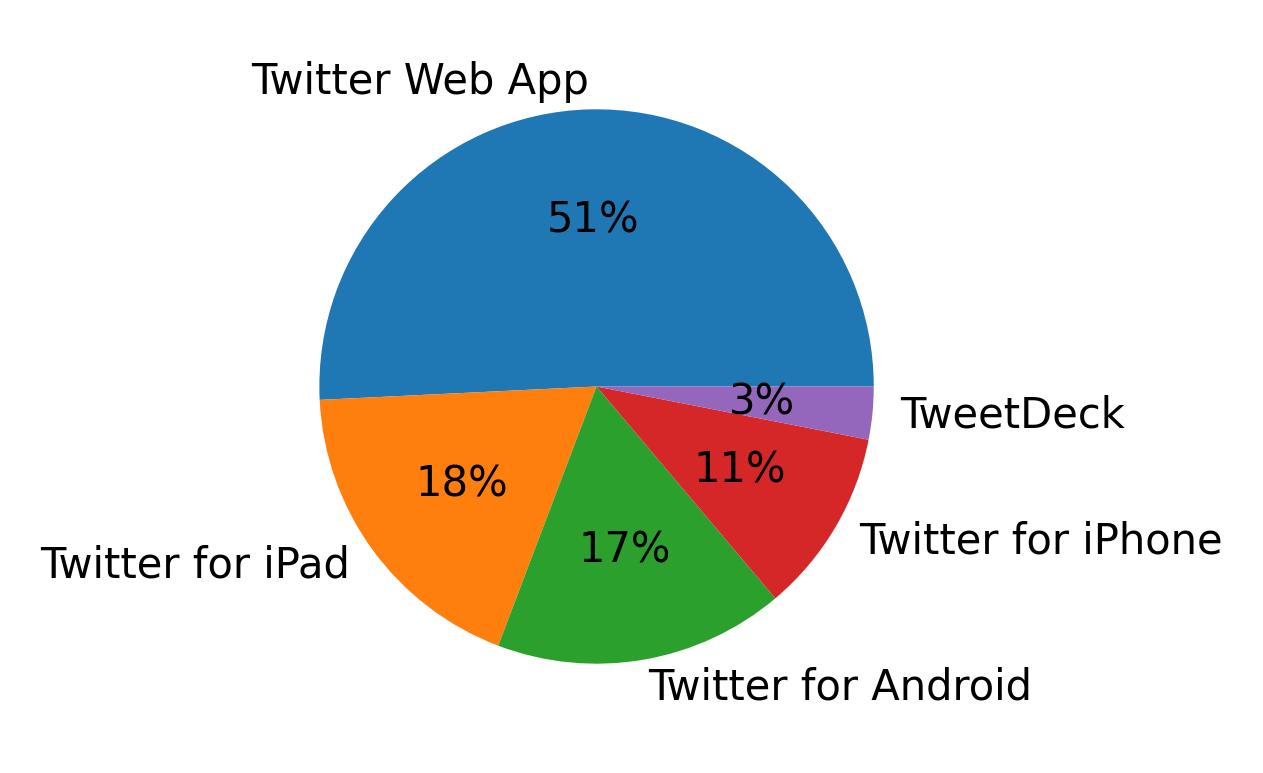 Dispositivos utilizados para tweetar