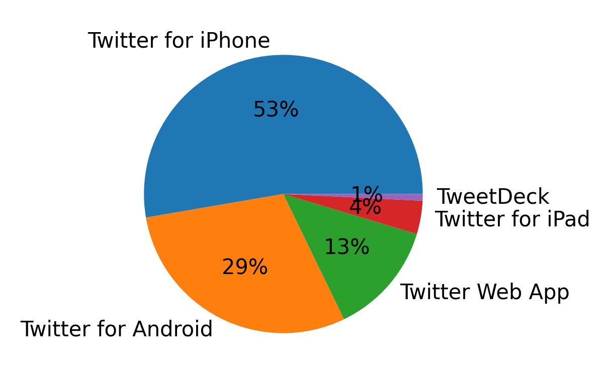 Tweet icin kullanilan cihazlar