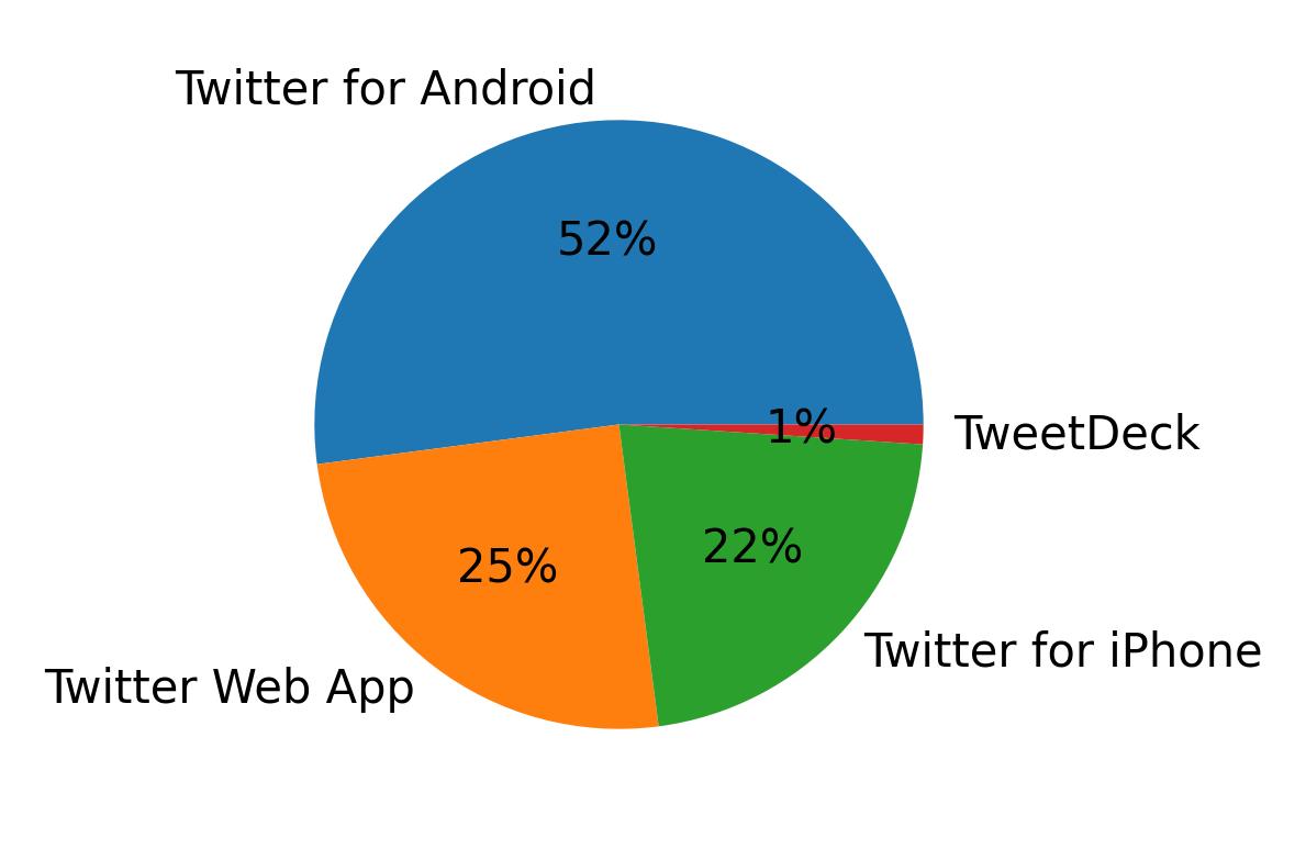 Dispositivos utilizados para tweetar